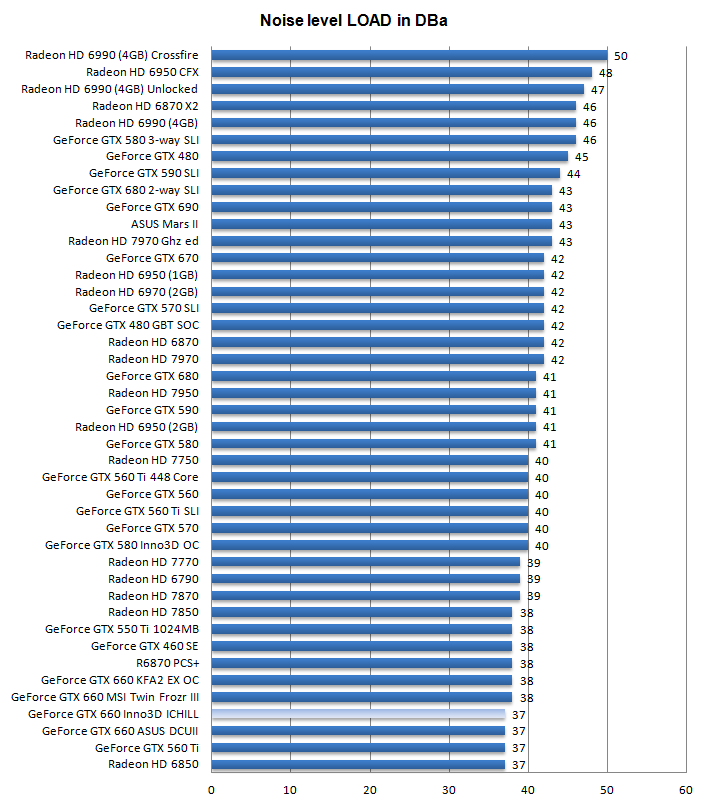 Шум Inno3D iChill HerculeZ GeForce GTX 660